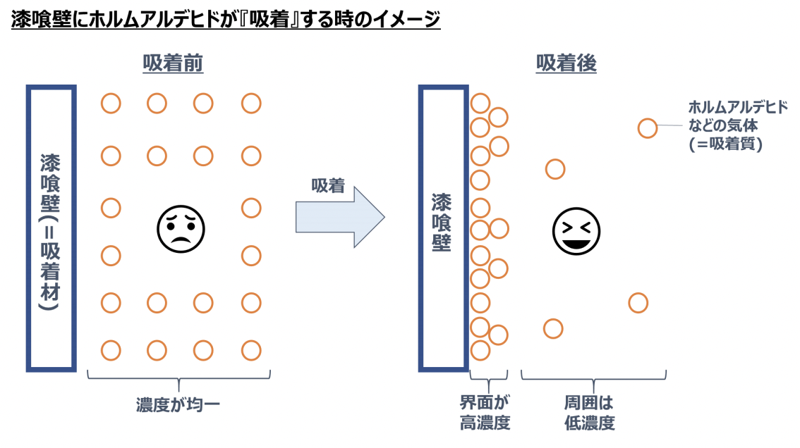 漆喰の吸着メカニズムについて | 株式会社スタッコプラス